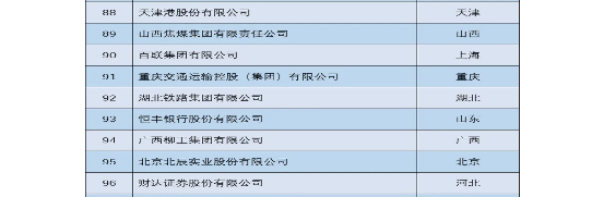 2022��12������˾���x�ɇ���(w��)Ժ���Yί���(hu��)؟(z��)�ξ�ָ��(d��o)�ġ����Y�������(hu��)؟(z��)���{(l��n)Ƥ����2022�����С��ط�������I(y��)���(hu��)؟(z��)��•���h100ָ��(sh��)������88�У�